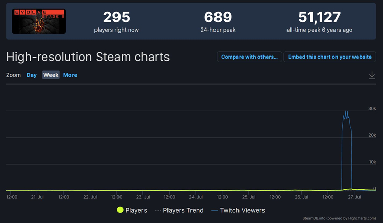  Источник изображения: SteamDB 