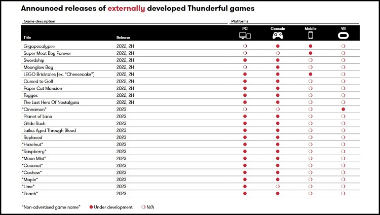  Список предстоящих релизов Thunderful от сторонних разработчиков, где упоминается Planet of Lana 